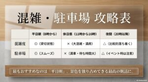 満車の公園駐車場を避け、富山駅北口周辺の駐車場を利用して美しい大通りを徒歩10分で向かう駐車場の裏技を図解したスライド。