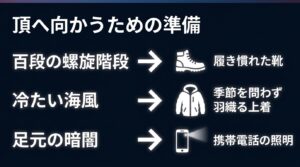 靴と上着のアイコン、矢印を交えて「頂へ向かうための準備」として、百段の螺旋階段には履き慣れた靴、冷たい海風には羽織る上着、足元の暗闇には携帯電話の照明が必要であることを解説したスライド。