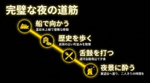 船、町並み、カトラリー、展望台のアイコンとともに、「完璧な夜の道筋」として富岩水上ラインでの移動、岩瀬の古い町並み散策、運河会館周辺での夕食、展望台での夜景鑑賞という理想的なルートを示したスライド。