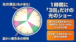 毎時00分、20分、40分から5分間行われる光の演出タイミングを示す時計の図解