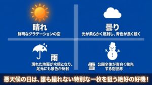 晴れ、曇り、雨、雪の天気ごとに異なるブルーアワーの魅力や夜景撮影のメリットを解説した図