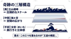 立山連峰、海と空、女岩が重なる奇跡の三層構造を図解したスライド