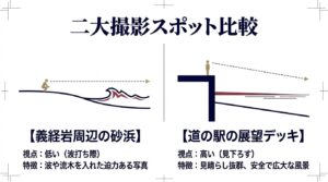義経岩周辺の砂浜と道の駅の展望デッキの視点や特徴を比較した撮影スポット解説スライド