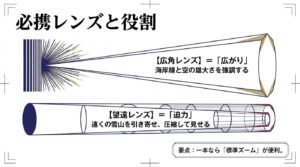 広がりを強調する広角レンズと、圧縮して迫力を出す望遠レンズの役割を比較したスライド