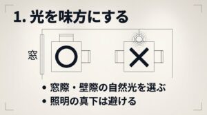 被写体に対して光が当たる方向を示すカメラの図解