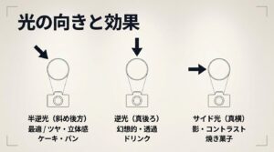 半逆光、逆光、サイド光のそれぞれの特徴と、適したおすすめの被写体をまとめたリスト
