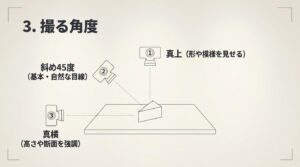 被写体を真上、斜め45度、真横から撮影する際の3つのカメラアングルを図示したもの