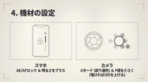 カメラの絞り羽根と背景がボケる様子を表した図、およびスマホとカメラの推奨設定