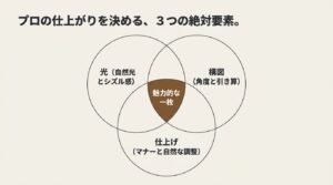  写真撮影のプロの仕上がりを決める「光」「構図」「仕上げ」の3つの要素を示したベン図  