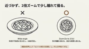広角レンズによる手前の不自然な巨大化と、2倍ズームを使用して形を綺麗に保ちながら少し離れて撮る方法の比較図