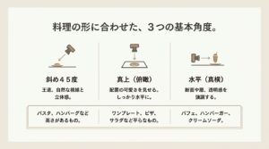 斜め45度、真上（俯瞰）、水平という、料理の形に合わせた3つの基本角度と適したメニューの解説図