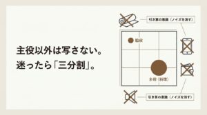 画面を三分割して主役を配置し、主役以外は写さないという引き算の意識を示した図