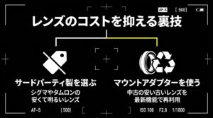 レンズのコストを抑える裏技として、サードパーティ製レンズやマウントアダプターを活用する方法