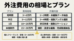 ドローン撮影のプラン別費用相場（短時間、半日、1日、本格制作）と、フリーランス・法人制作会社のメリット・デメリットのまとめ