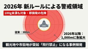 100g以上のドローンに対する航空法の基本ルールと、2026年施行の小型無人機等飛行禁止法による飛行禁止エリア拡大（1,000m）の図解