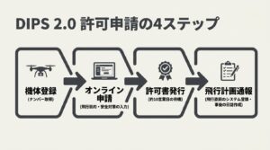 DIPS 2.0を使ったドローン飛行許可申請の流れ（機体登録、オンライン申請、許可書発行、飛行計画通報の4ステップ）
