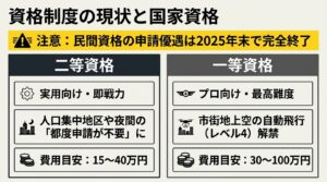 2025年末での民間資格優遇終了の注意喚起と、ドローン国家資格（二等・一等）のメリットと費用の比較