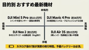 価格と手軽さ・本格度のマトリクスで分類した目的別おすすめ最新ドローン機材（DJI Mini 5 Pro、Air 3S、Mavic 4 Pro、Neo 2）