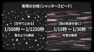 シャッタースピードによる表現の分岐。空中で止めるなら1/500秒〜1/1250秒、風の軌跡を描くなら1/15〜1/30秒