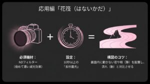 花筏の撮影設定。NDフィルターと10秒以上の長秒露光を組み合わせ、画面内に静と動を配置する