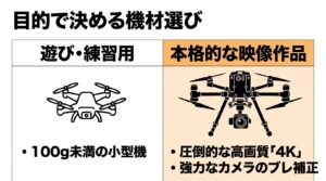 トイドローンと本格的な空撮機の違い。遊び・練習用は100g未満の小型機、本格的な映像作品用は4K対応で強力なブレ補正がある機体を推奨する図解。