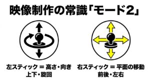 ドローンの操縦モード2の解説。左スティックで高さ・向き（上下・旋回）、右スティックで平面の移動（前後・左右）を行う操作系統の図解。