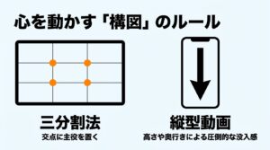 映像の構図ルールの解説。交点に主役を置く三分割法と、高さや奥行きによる没入感を生む縦型動画の特徴。