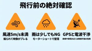 飛行前に確認すべきリスク。風速5m/s未満の維持、雨天時のショートによる墜落リスク、鉄橋などでのGPS・電波干渉への注意喚起。