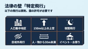 航空法における特定飛行の6つの条件。人口集中地区、150m以上の上空、夜間飛行、目視外飛行、人・物から30m未満、イベント・お祭り上空での飛行。