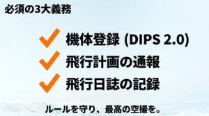 ドローン操縦者に課せられる3大義務（DIPS 2.0での機体登録、飛行計画の通報、飛行日誌の記録）と安全運用の啓発メッセージ。