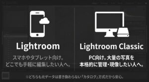クラウドベースで手軽なLightroomと、PCで本格管理・現像を行うLightroom Classicの特徴を比較した画像