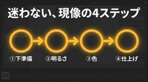 RAW現像の基本手順である「下準備」「明るさ」「色」「仕上げ」の4つのステップを示した案内画像