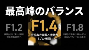 最高峰のバランス。F1.2は究極の作品作りへ、F1.4は妥協なき画質と機動力のプロ仕様、F1.8は手軽な日常使いでコスパ重視という比較