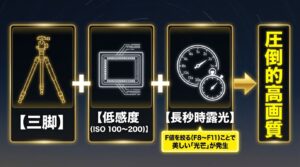 三脚による完全固定、低ISO感度(100〜200)、長秒時露光(スローシャッター)とF値を絞ること(F8〜F11)で、圧倒的な高画質と美しい光芒が発生する仕組みの図解