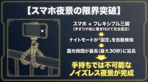 スマートフォンをフレキシブル三脚で手すりに固定し、ナイトモードの露光時間を最大30秒まで延長させてノイズレスな夜景を撮る方法の図解