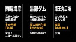 雨晴海岸、黒部ダム、海王丸広場における最適な被写体、時間帯、推奨機材をまとめた表