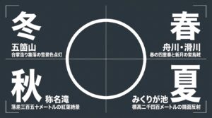 富山の四季の絶景。春の舟川と滑川、夏のみくりが池、秋の称名滝、冬の五箇山合掌造り集落を紹介するスライド。