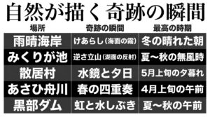 自然が描く奇跡の瞬間と最高の時期まとめ（雨晴海岸、みくりが池、散居村、あさひ舟川、黒部ダム）