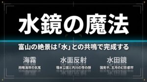 水面反射、水田鏡、海霧など、富山の絶景が「水」との共鳴で完成することを解説したスライド。