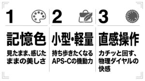 記憶色・小型軽量APS-C・物理ダイヤル操作という富士フイルムの3つの特徴を示す図解