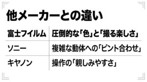 富士フイルムとソニー・キヤノンの強みや特徴の違いを比較した図解