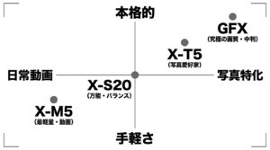本格度と動画・写真特化の軸で整理された富士フイルム主要カメラのポジショニングマップ