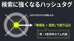 大きすぎるハッシュタグは埋もれやすいため、「地域名＋目的（例：吉祥寺カフェ内装）」のように組み合わせて絞り込むと検索に強くなるという解説