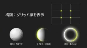 構図を作るためのグリッド線表示と、色鮮やかな順光、立体感の出るサイド光、柔らかい印象になる逆光の特徴まとめ
