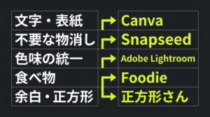 文字入れや表紙作成にはCanva、不要な物消しにはSnapseed、色味の統一にはAdobe Lightroom、食べ物にはFoodie、余白をつけて正方形にするには正方形さんが適しているという一覧