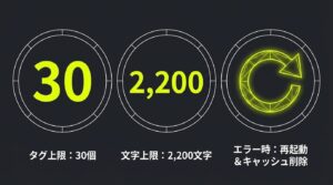 ハッシュタグの上限は30個、文字数の上限は2,200文字であり、エラー時には端末の再起動とキャッシュ削除が有効であるという解説