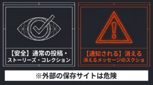 通常の投稿やストーリーズ、コレクション保存は安全に利用できるが、消えるメッセージのスクショは相手に通知されること、また外部の保存サイトは危険であるという注意