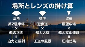 海王丸パークでの撮影場所とレンズの組み合わせ(広角・標準・望遠)による構図の違いをまとめたスライド資料