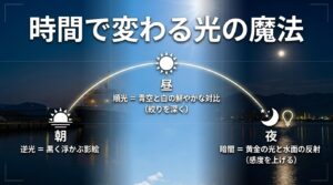 朝(逆光のシルエット)、昼(順光の鮮やかな対比)、夜(幻想的なライトアップと反射)による光の変化をまとめた解説スライド