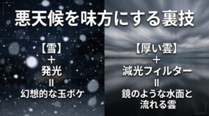 雪の日の発光による玉ボケ効果と、厚い雲の日の減光フィルターを用いた長秒露光の裏技を解説したスライド